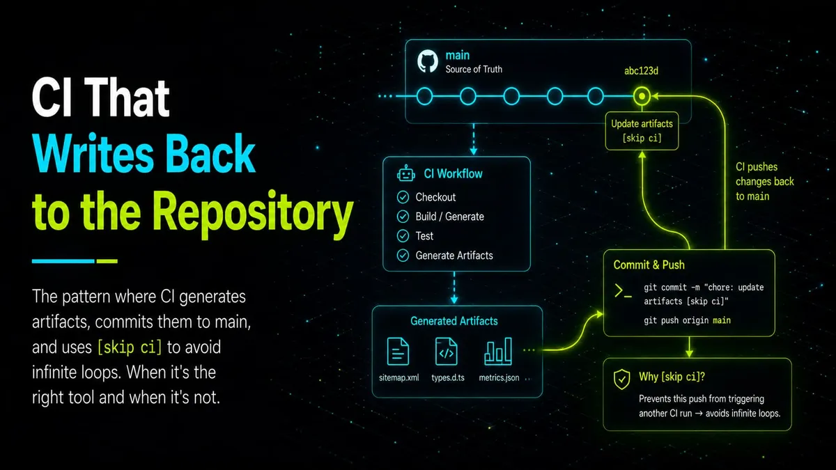 CI That Writes Back to the Repository