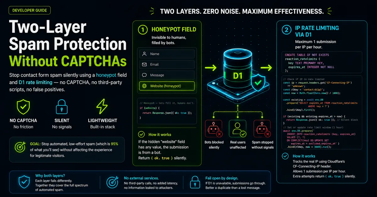 Two-Layer Spam Protection Without CAPTCHAs