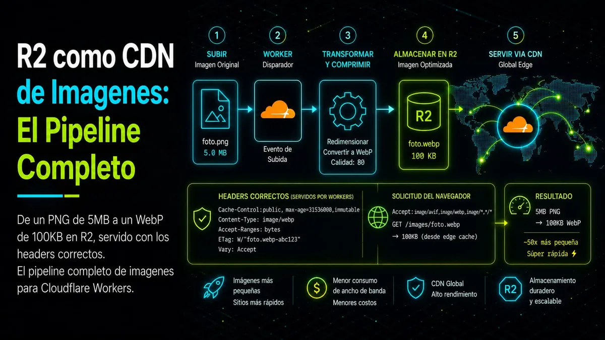 R2 como CDN de Imágenes: El Pipeline Completo