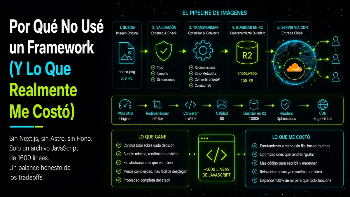 Por Qué No Usé un Framework (Y Lo Que Realmente Me Costó)